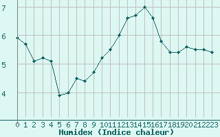 Courbe de l'humidex pour Le Talut - Belle-Ile (56)