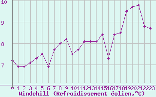 Courbe du refroidissement olien pour Ile d