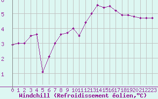Courbe du refroidissement olien pour Lobbes (Be)