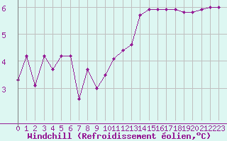 Courbe du refroidissement olien pour Sermange-Erzange (57)