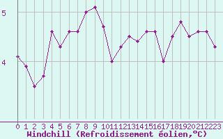 Courbe du refroidissement olien pour Mazres Le Massuet (09)