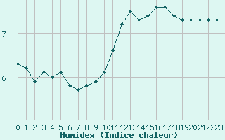 Courbe de l'humidex pour Dounoux (88)