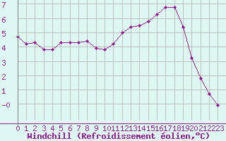 Courbe du refroidissement olien pour Sandillon (45)