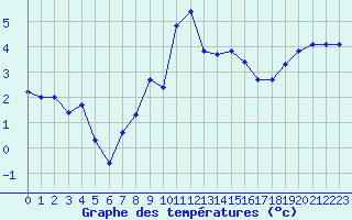 Courbe de tempratures pour Malbosc (07)