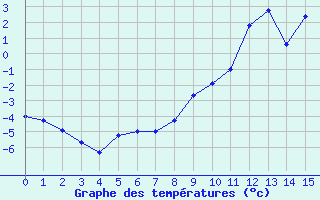 Courbe de tempratures pour Bonneval - Nivose (73)