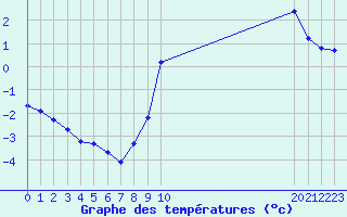 Courbe de tempratures pour Sisteron (04)