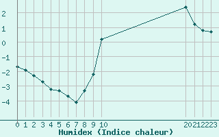 Courbe de l'humidex pour Sisteron (04)