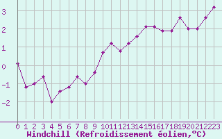 Courbe du refroidissement olien pour Evreux (27)