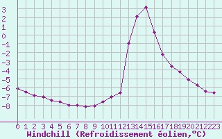 Courbe du refroidissement olien pour Chamonix-Mont-Blanc (74)