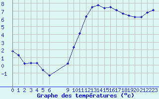 Courbe de tempratures pour Valleroy (54)