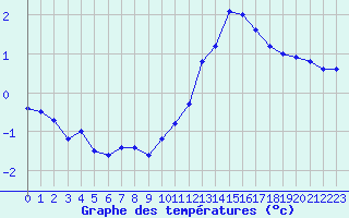 Courbe de tempratures pour Ambrieu (01)