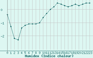 Courbe de l'humidex pour Beauvais (60)