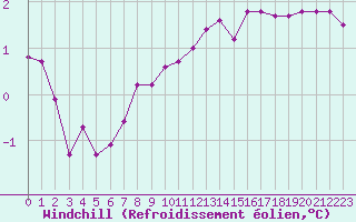 Courbe du refroidissement olien pour Saint-Igneuc (22)