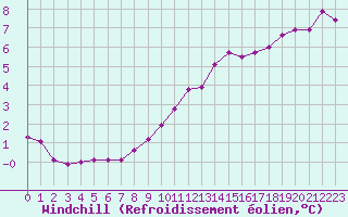 Courbe du refroidissement olien pour Almenches (61)
