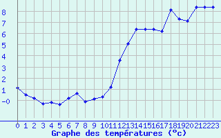 Courbe de tempratures pour Mcon (71)