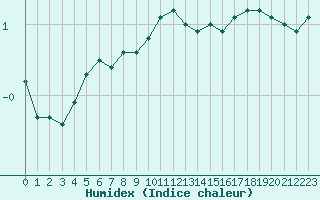 Courbe de l'humidex pour Guret (23)