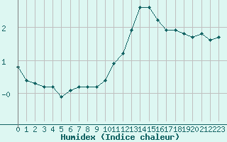 Courbe de l'humidex pour Woluwe-Saint-Pierre (Be)