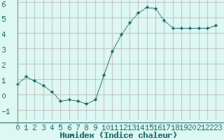 Courbe de l'humidex pour Woluwe-Saint-Pierre (Be)