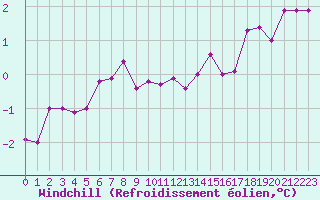 Courbe du refroidissement olien pour Montlimar (26)