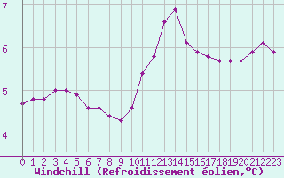 Courbe du refroidissement olien pour Cernay-la-Ville (78)