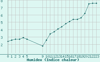 Courbe de l'humidex pour Montret (71)