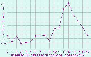 Courbe du refroidissement olien pour Grimentz (Sw)