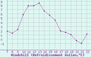 Courbe du refroidissement olien pour Bonnecombe - Les Salces (48)