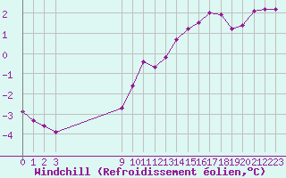 Courbe du refroidissement olien pour Sandillon (45)