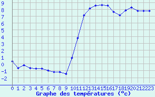 Courbe de tempratures pour Thoiras (30)