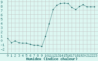 Courbe de l'humidex pour Thoiras (30)