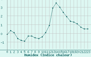 Courbe de l'humidex pour Millau (12)