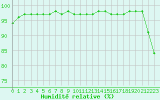 Courbe de l'humidit relative pour Orange (84)