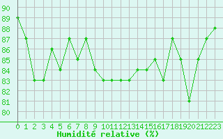 Courbe de l'humidit relative pour Gjilan (Kosovo)