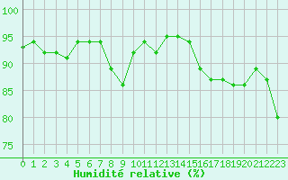 Courbe de l'humidit relative pour Gurande (44)