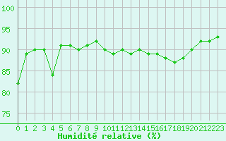 Courbe de l'humidit relative pour La Poblachuela (Esp)