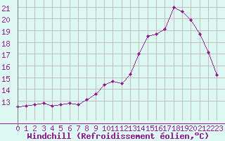 Courbe du refroidissement olien pour Nostang (56)