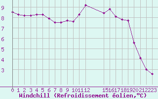 Courbe du refroidissement olien pour Estres-la-Campagne (14)