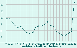 Courbe de l'humidex pour Haegen (67)