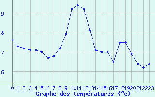 Courbe de tempratures pour Cap de la Hve (76)