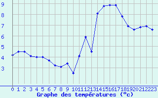 Courbe de tempratures pour Saint-Brieuc (22)