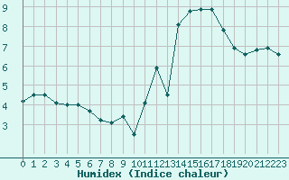 Courbe de l'humidex pour Saint-Brieuc (22)