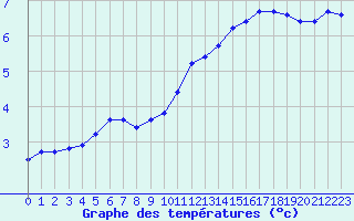 Courbe de tempratures pour Saint-Igneuc (22)