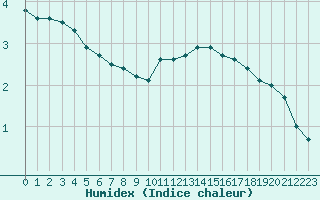 Courbe de l'humidex pour Annecy (74)