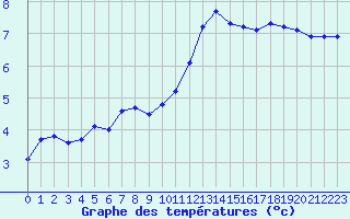 Courbe de tempratures pour Cernay-la-Ville (78)