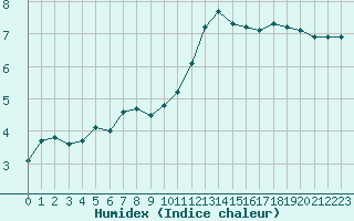 Courbe de l'humidex pour Cernay-la-Ville (78)