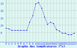 Courbe de tempratures pour Bulson (08)
