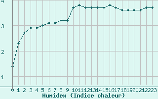 Courbe de l'humidex pour Herbault (41)