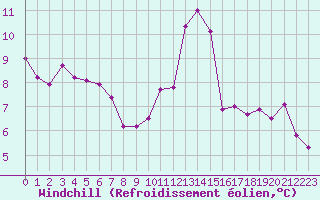 Courbe du refroidissement olien pour Clermont de l