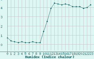 Courbe de l'humidex pour Nancy - Ochey (54)