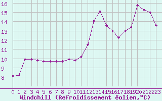 Courbe du refroidissement olien pour Cabestany (66)